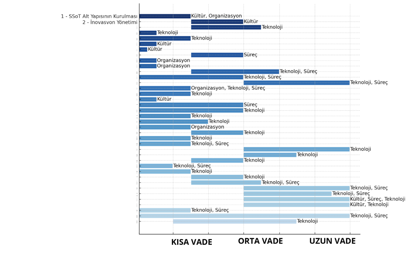 Kısa, orta ve uzun vadeli yol haritası